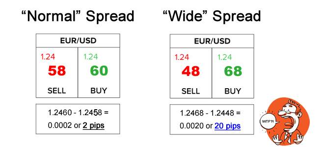 Photo: negative spread meaning