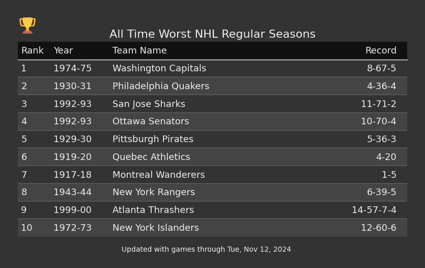 Photo: worst nhl season record