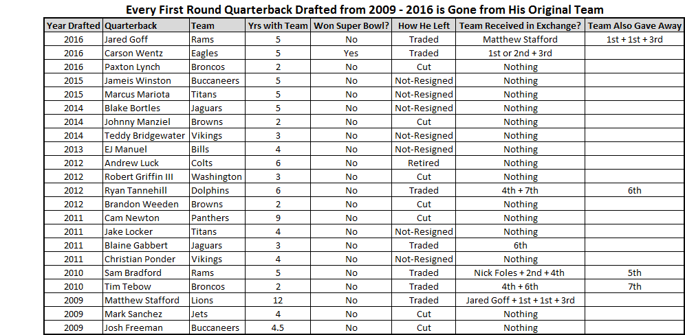 Photo: first qb taken in each draft