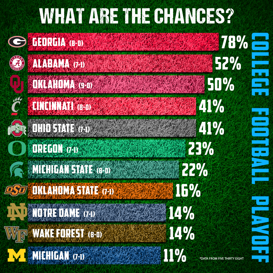 Photo: college football playoff odds predictions