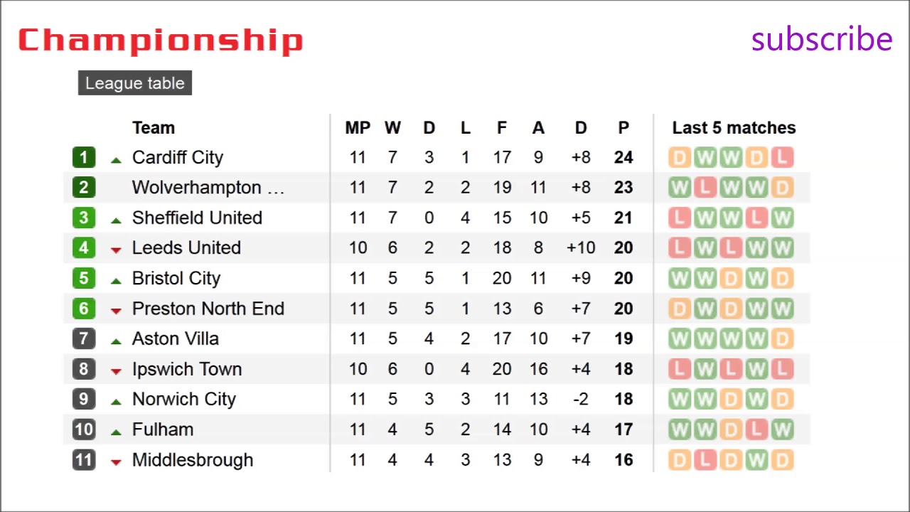 Photo: england soccer championship table