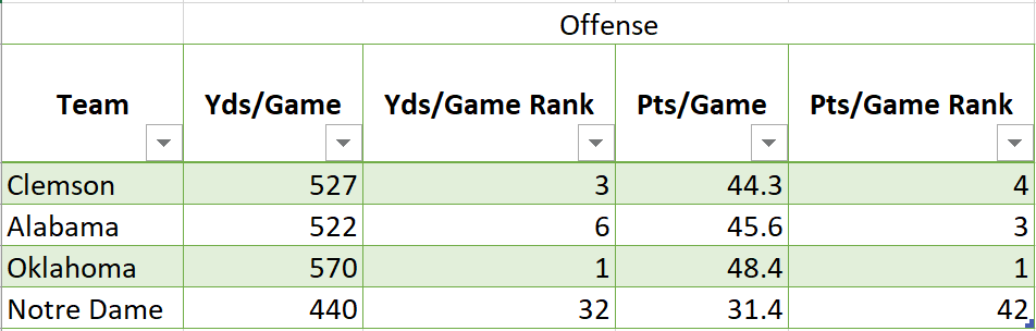 Photo: ncaaf team stats