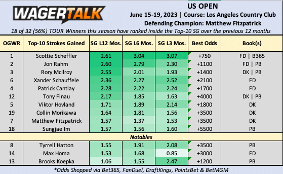 Photo: updated us open odds