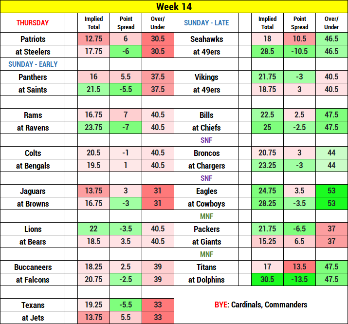 Photo: vegas nfl odds week 14