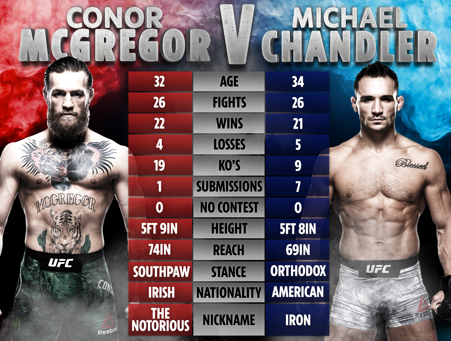 Photo: chandler vs mcgregor odds