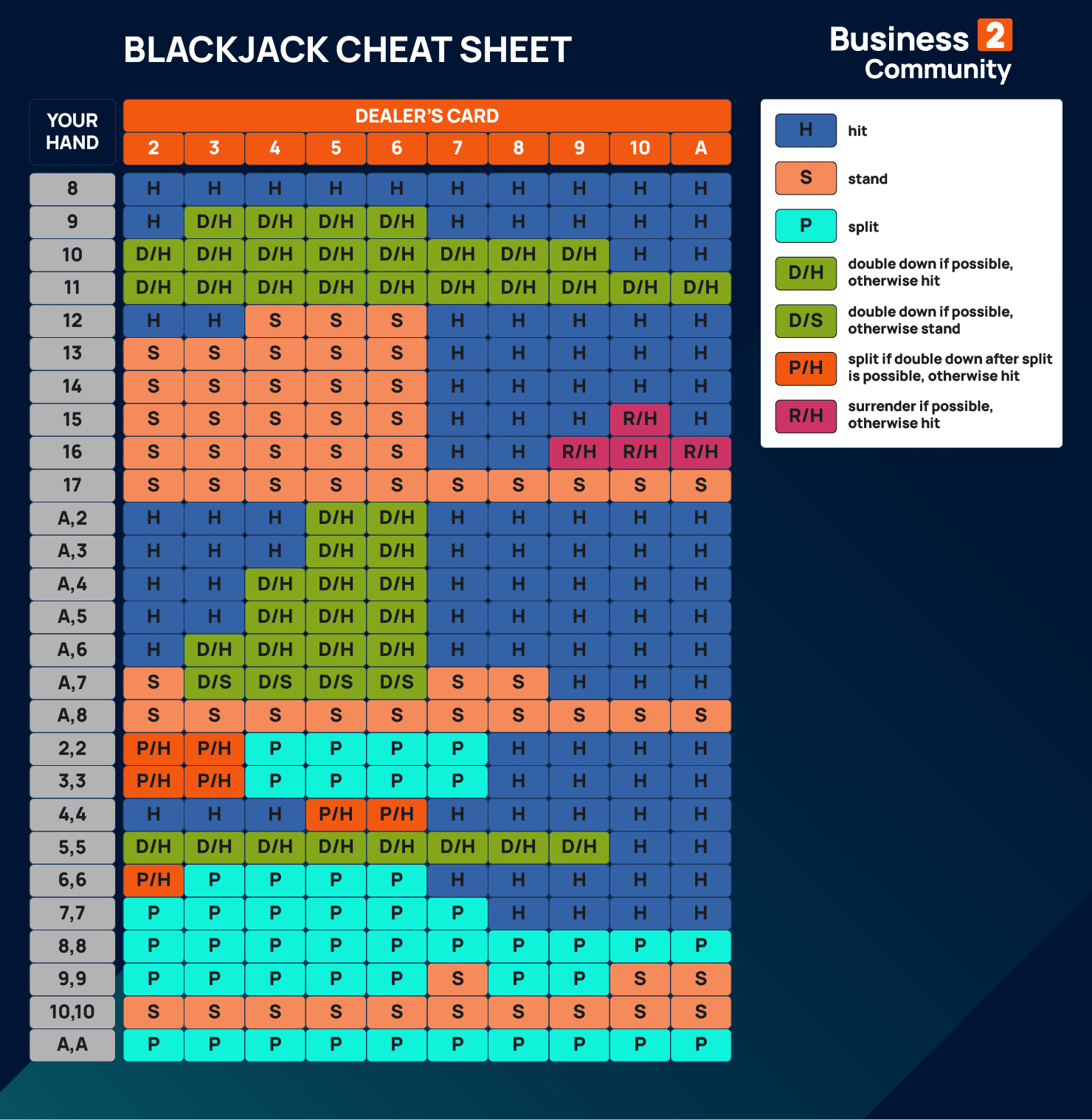 Photo: blackjack odds chart