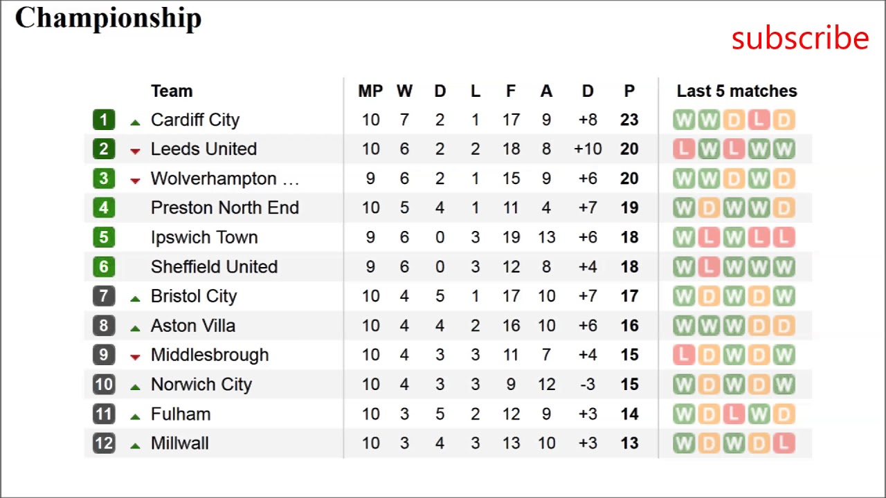 Photo: england soccer championship table