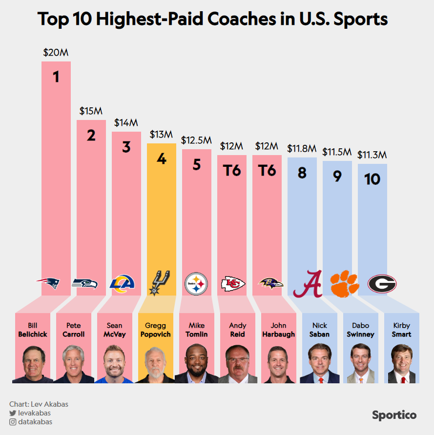 Photo: head coach nfl salary