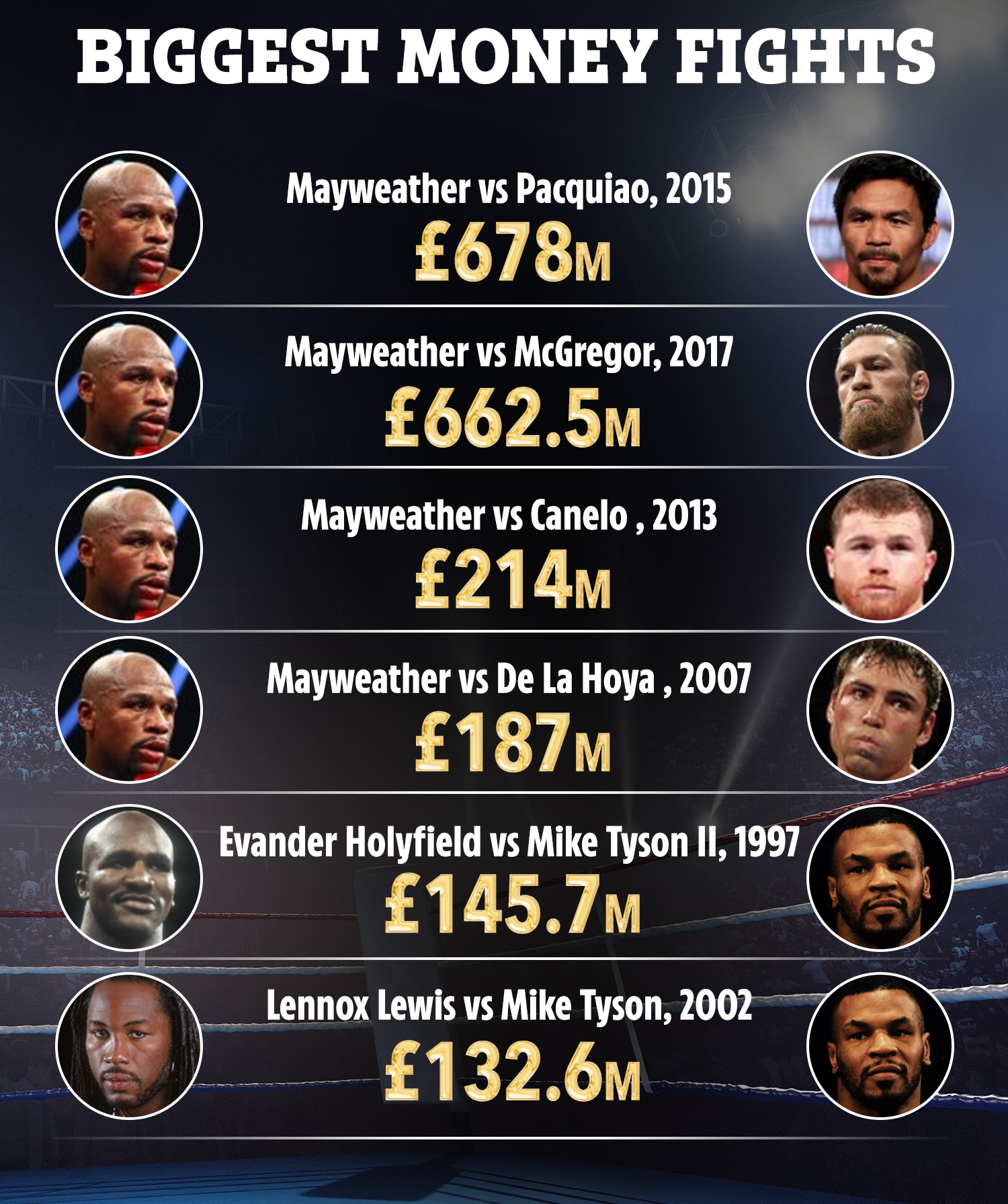 Photo: highest grossing boxing matches of all time