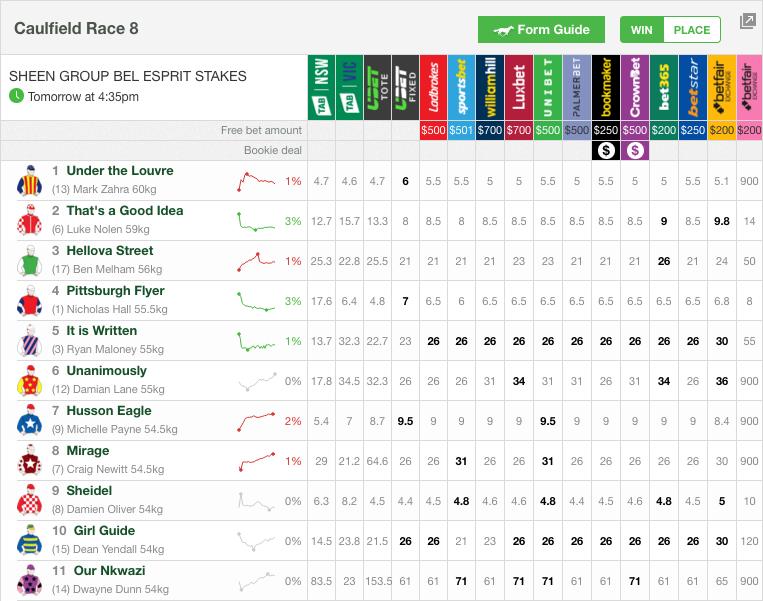 Photo: horse racing betting odds