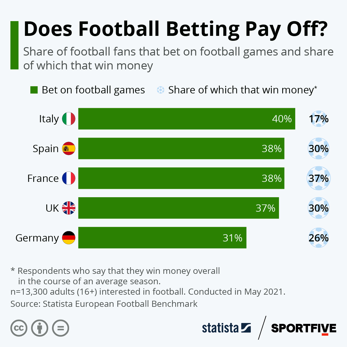 Photo: in football betting