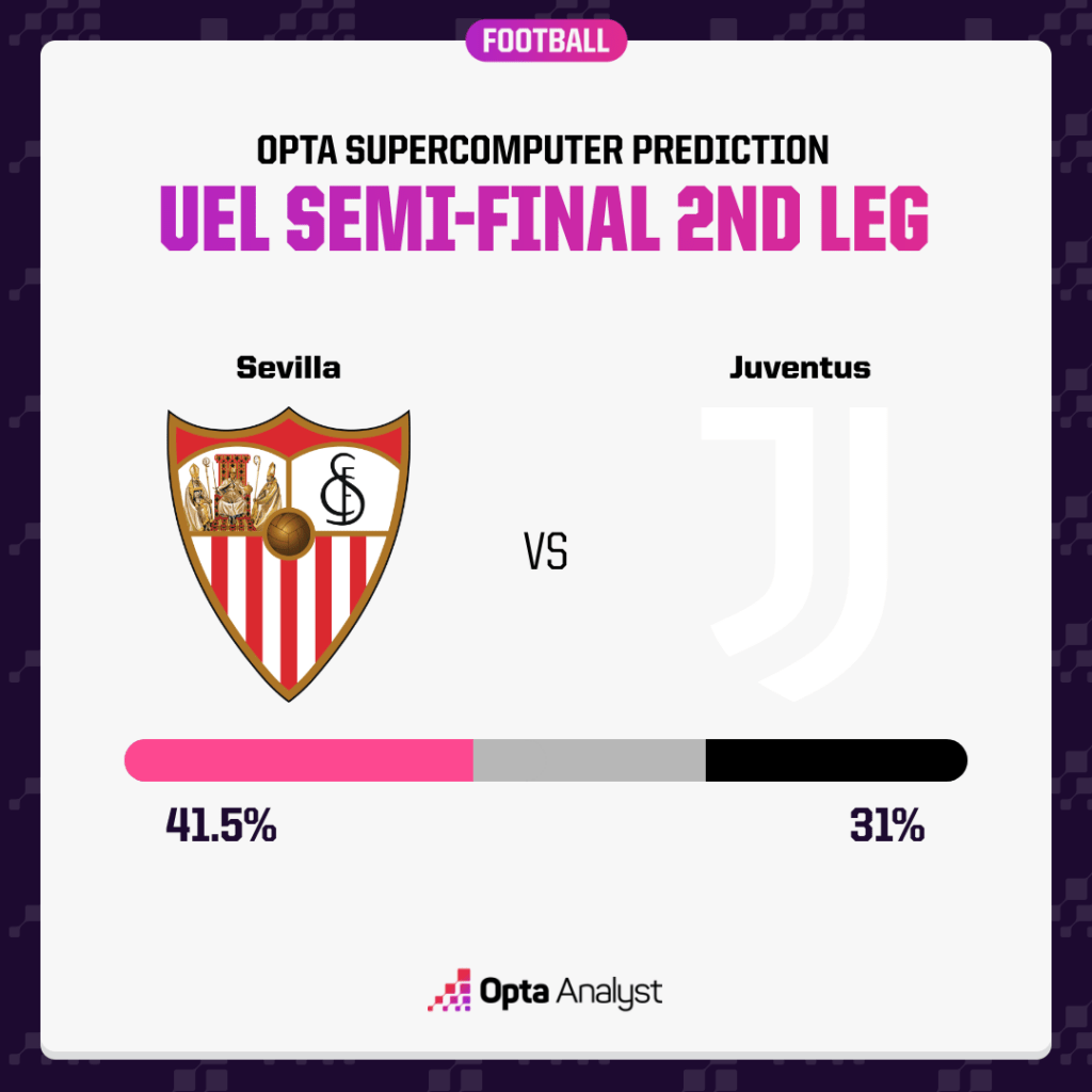 Photo: juventus sevilla prediction