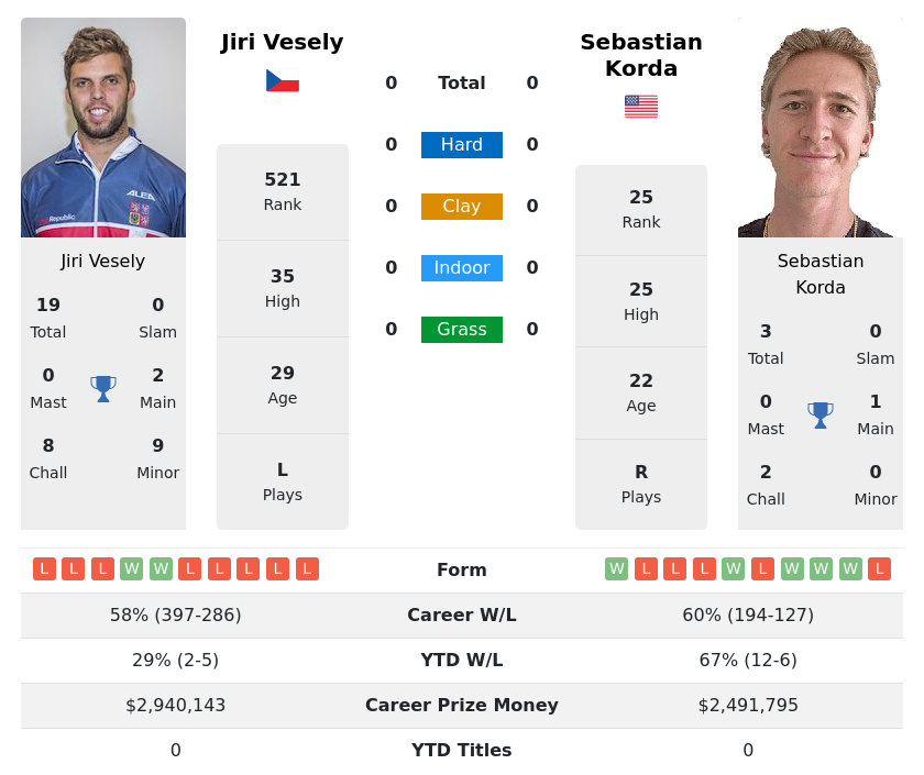 Photo: korda vs vesely