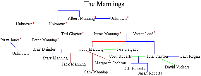 Photo: manning family tree