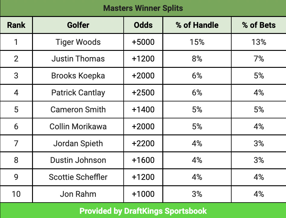 Photo: masters picks and predictions