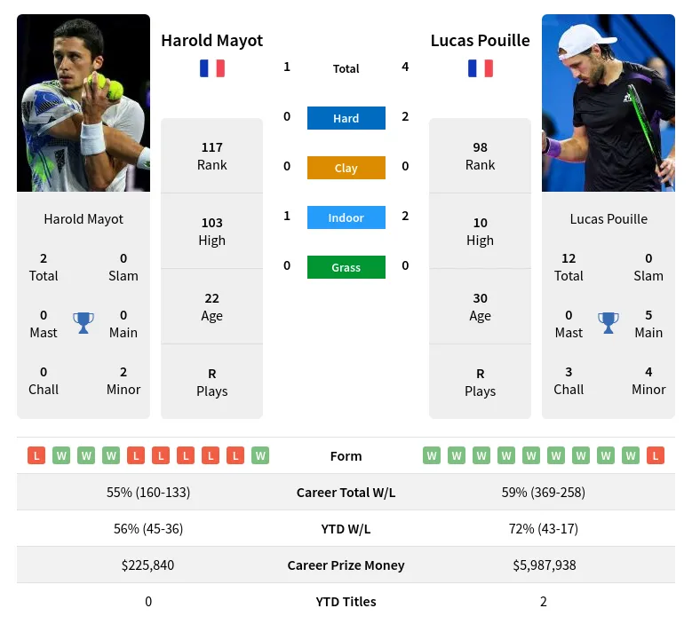 Photo: mayot vs pouille