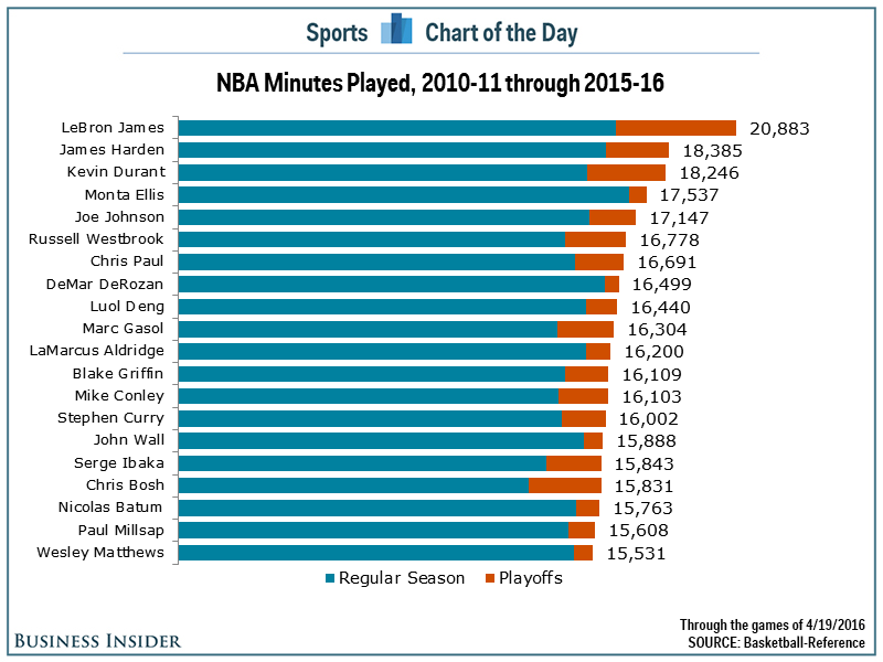 Photo: most nba minutes played