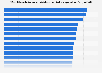 Photo: most nba minutes played