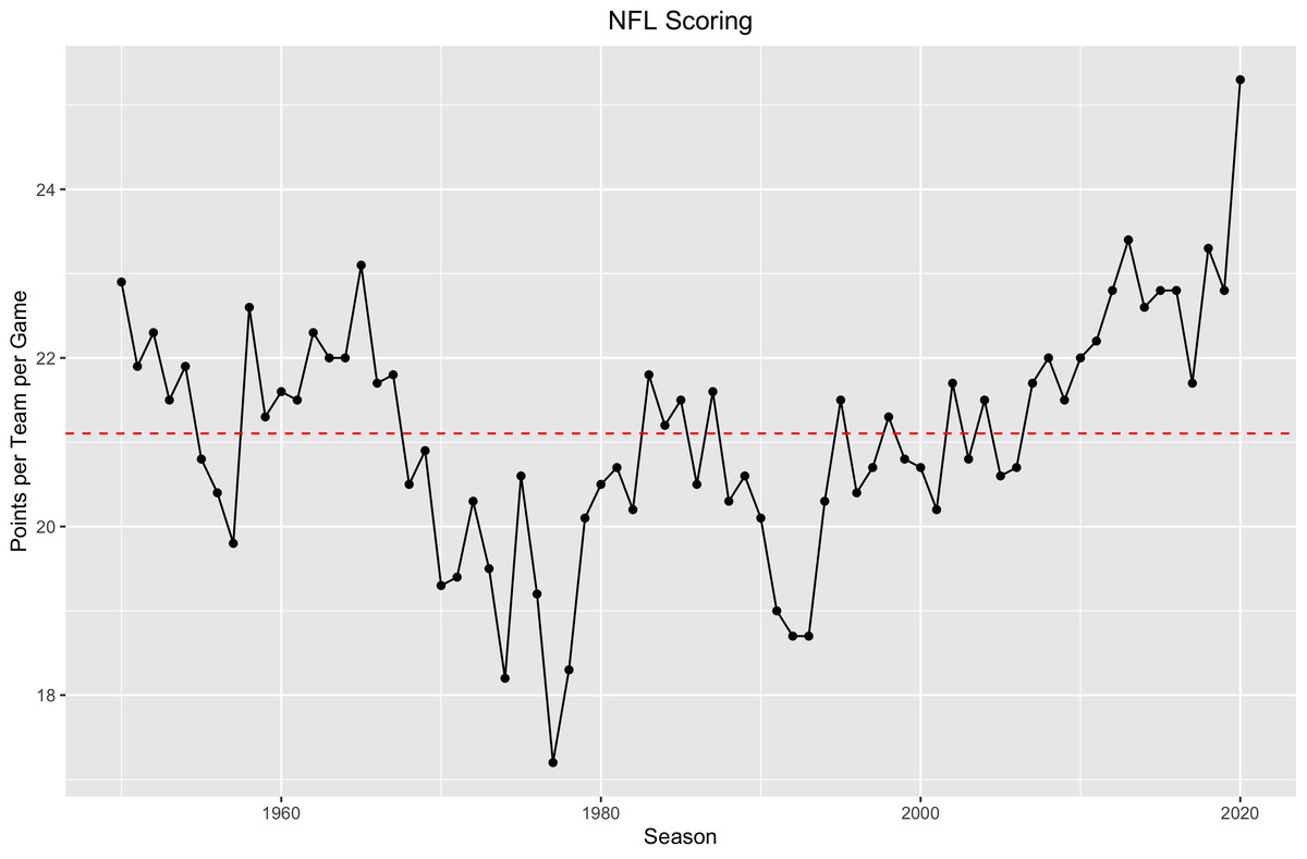 Photo: most points per game nfl