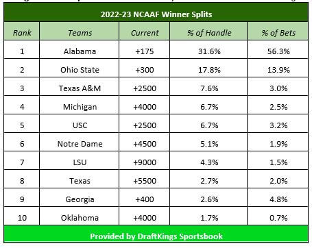 Photo: ncaa football championship odds