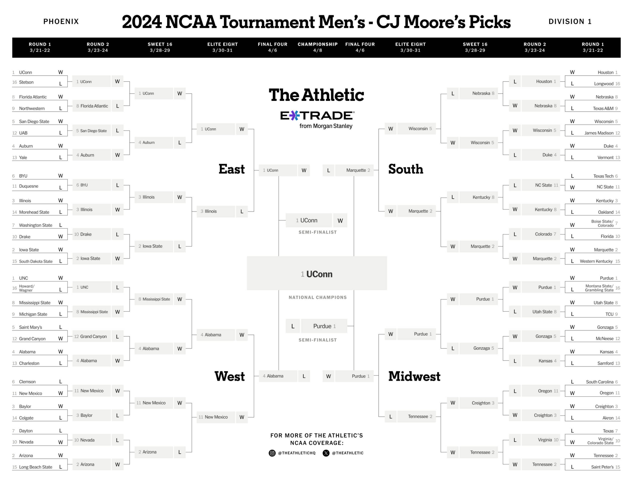 Photo: ncaab predicted scores