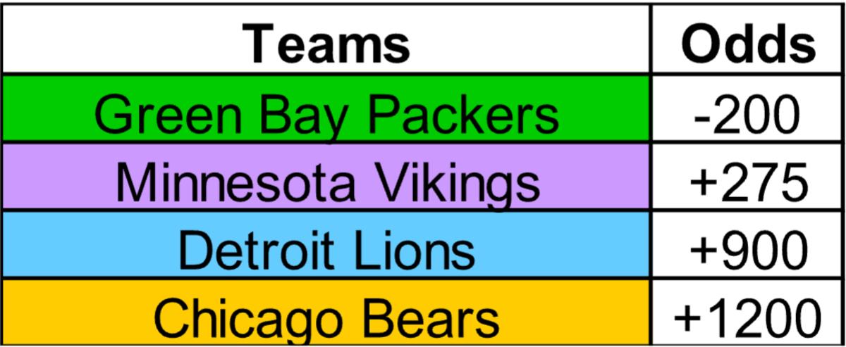 Photo: nfc north division odds