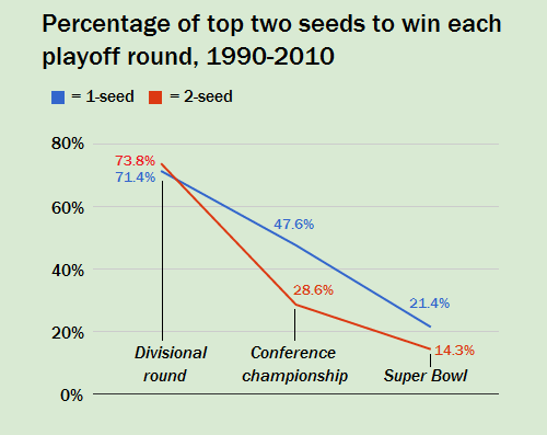 Photo: nfl 1 seeds by year