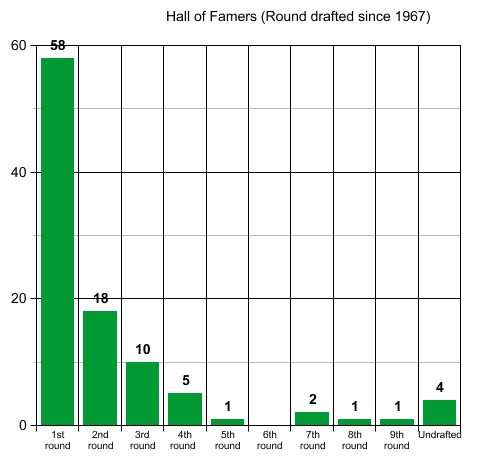 Photo: nfl hall of famers by draft round