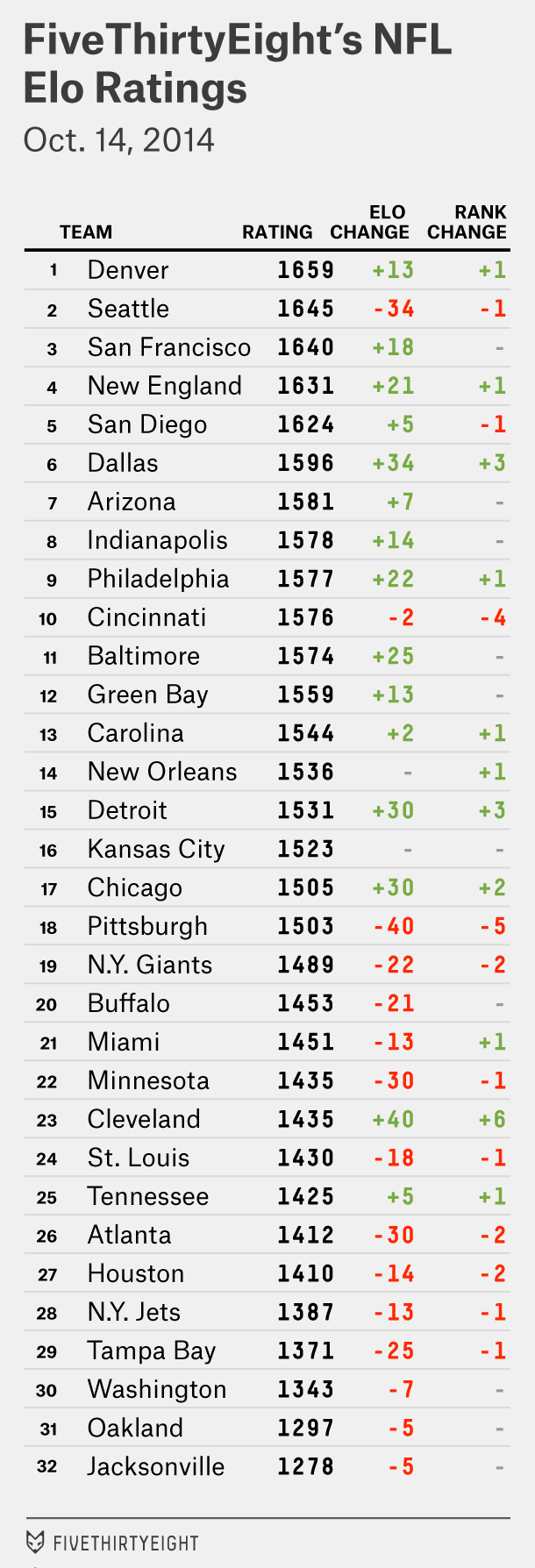 Photo: nfl odds week 7