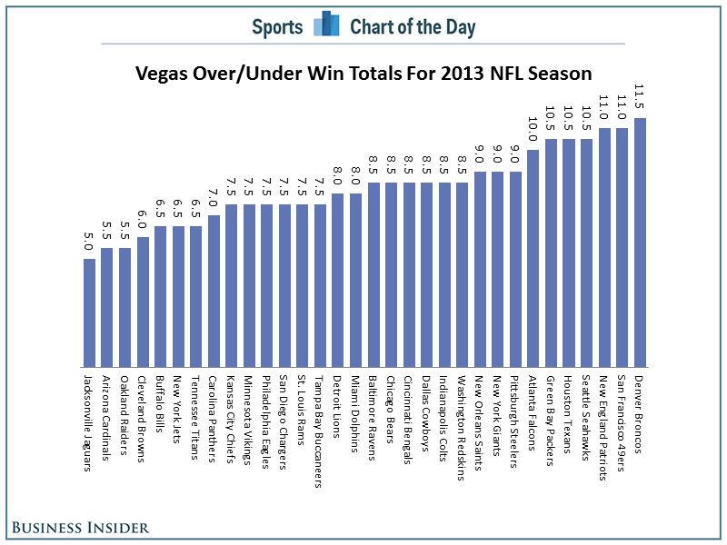 Photo: nfl vegas win totals