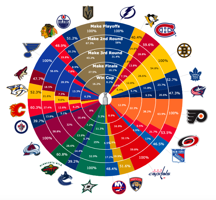 Photo: nhl standley cup odds