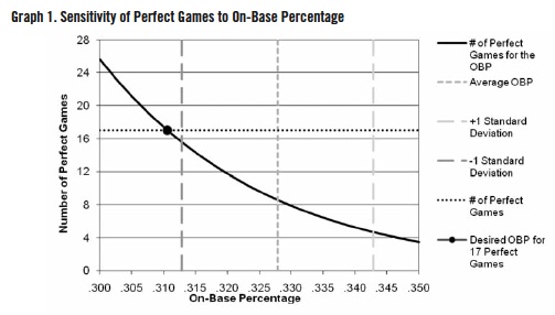 Photo: odds of a perfect game in baseball