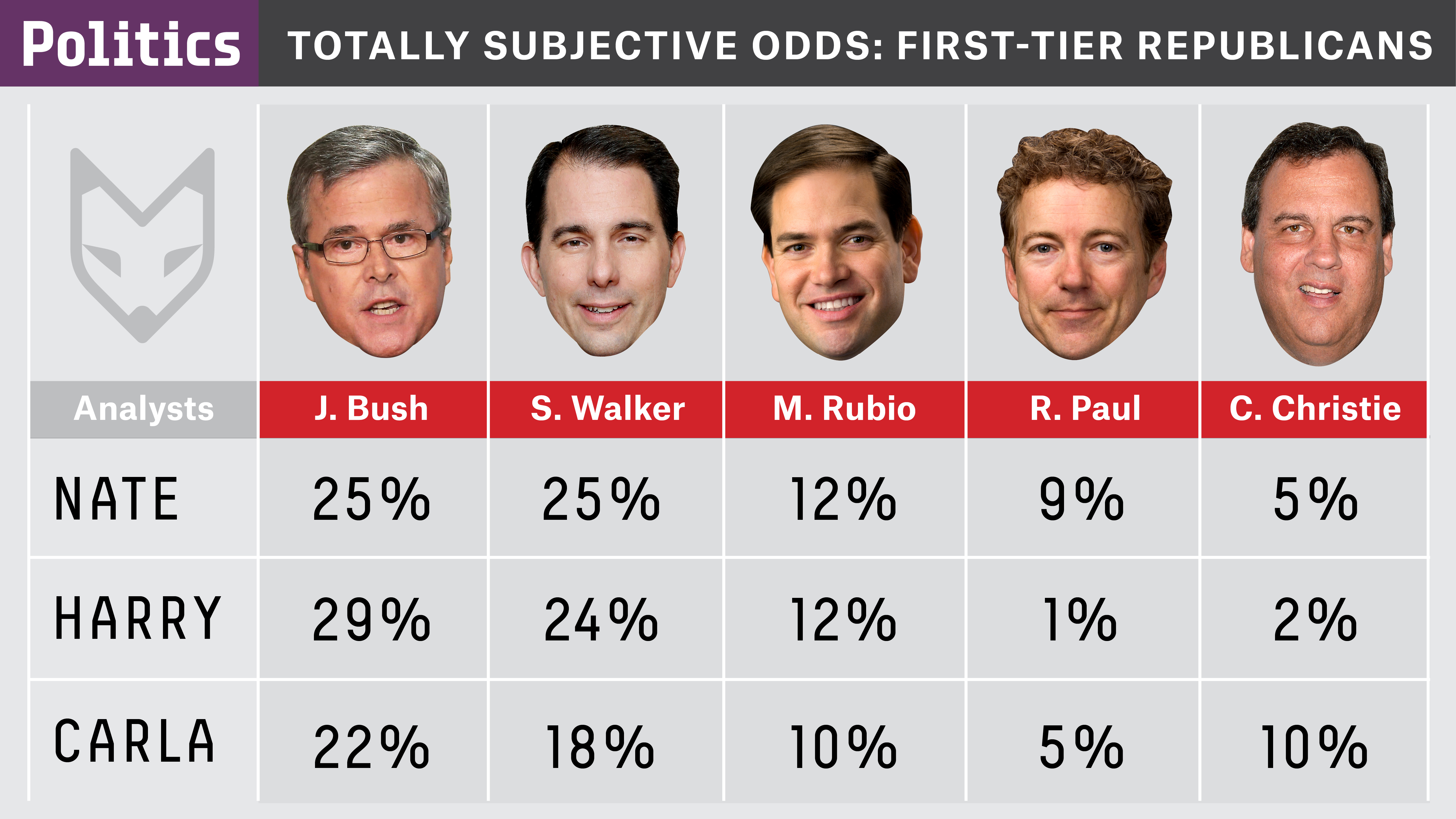 Photo: odds of presidential