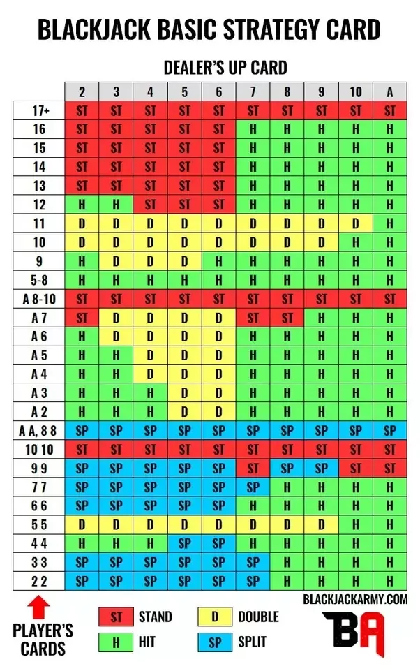 Photo: odds of winning 10 blackjack hands in a row