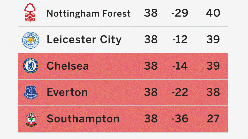 Photo: odds on chelsea getting relegated