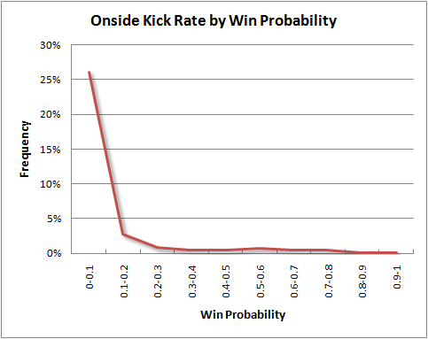 Photo: odds onside kick