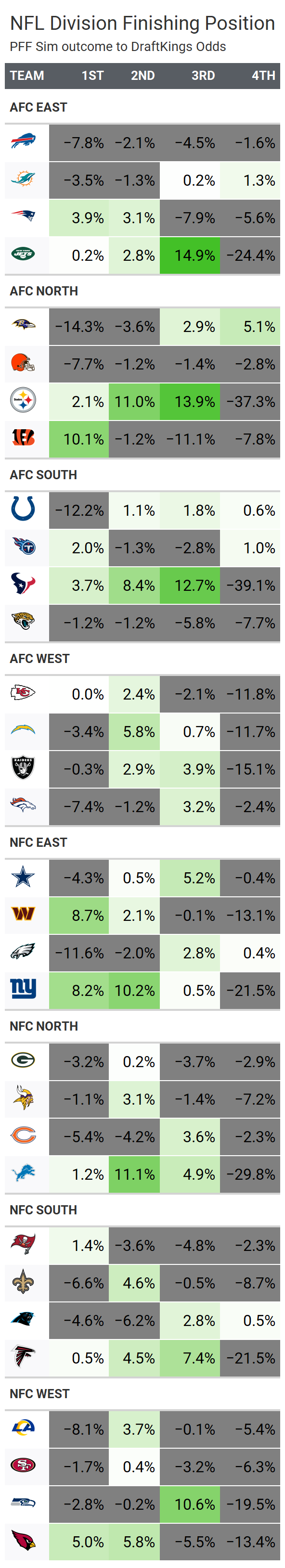 Photo: odds to win afc north