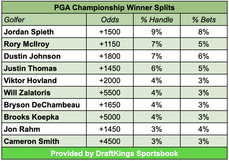 Photo: odds to win pga tour championship