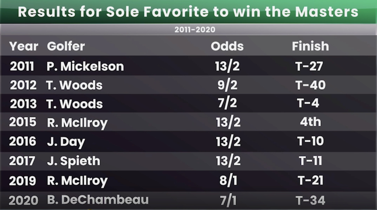 Photo: pre tournament masters odds