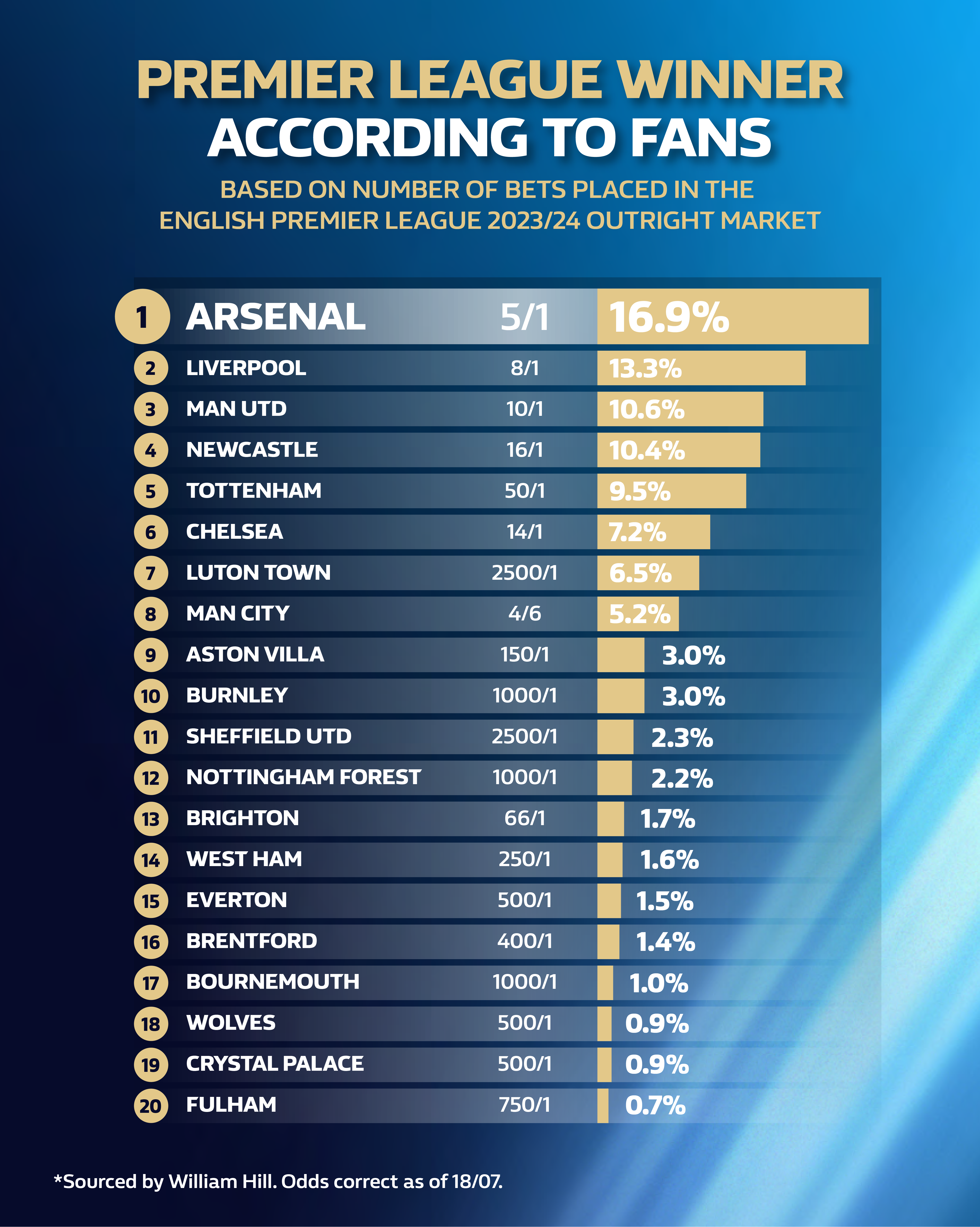 Photo: premier league champion odds