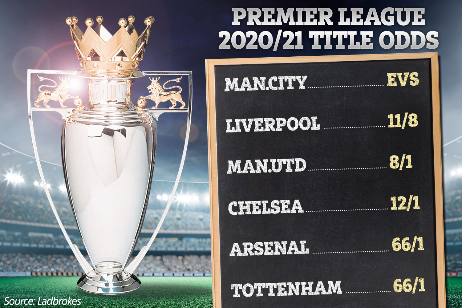Photo: premier league title odds
