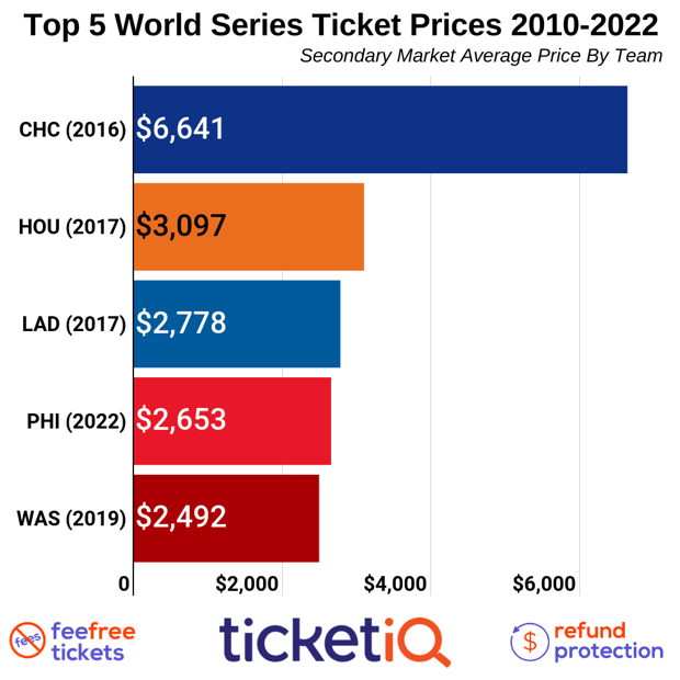 Photo: series prices mlb