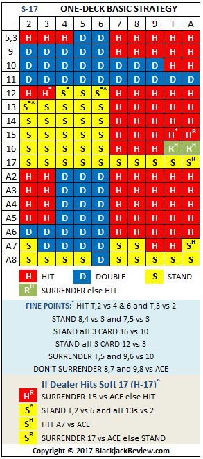 Photo: single deck basic strategy