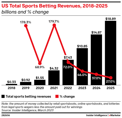 Photo: sportsbook com betting trends