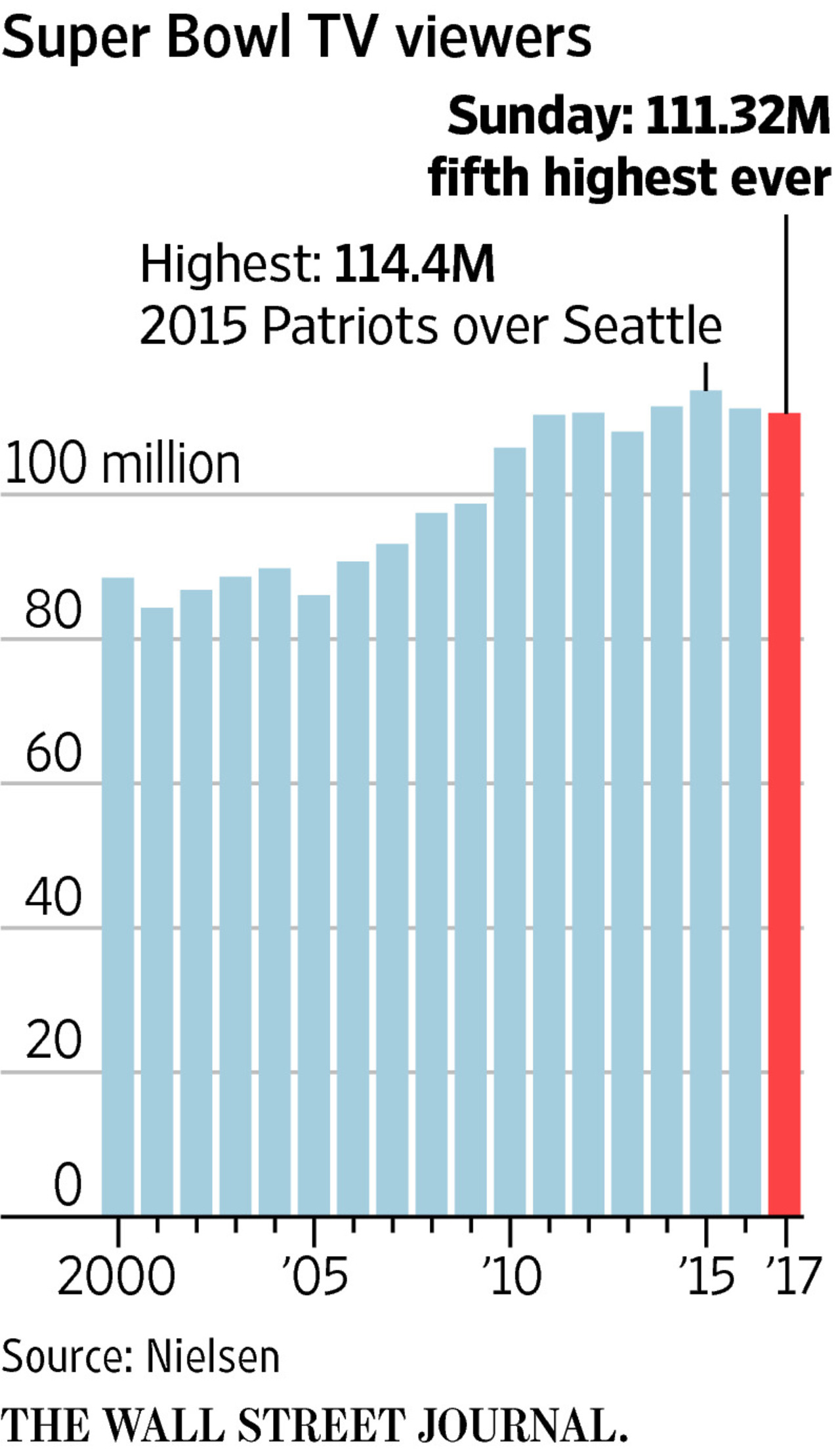 Photo: super bowl most watched event in the world