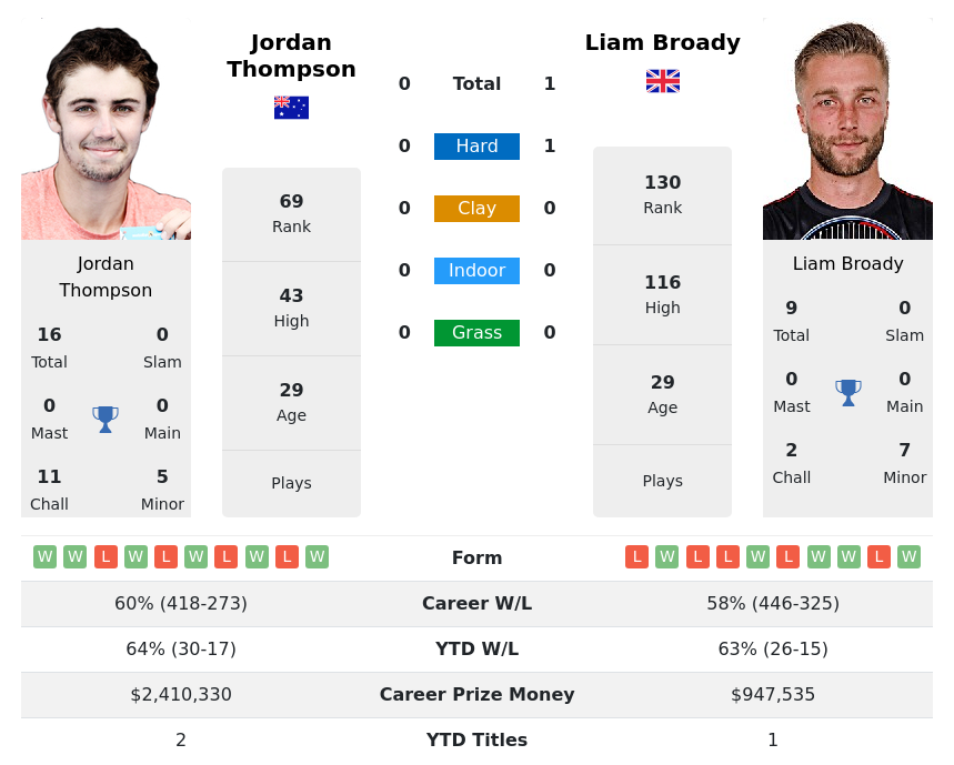 Photo: thompson vs broady