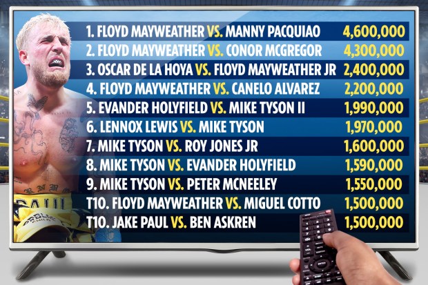 Photo: top 20 boxing ppv buys