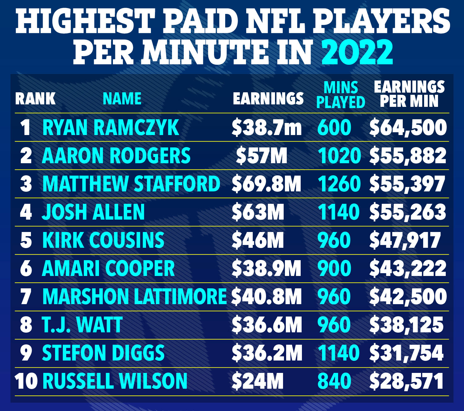 Photo: top 5 highest paid nfl players