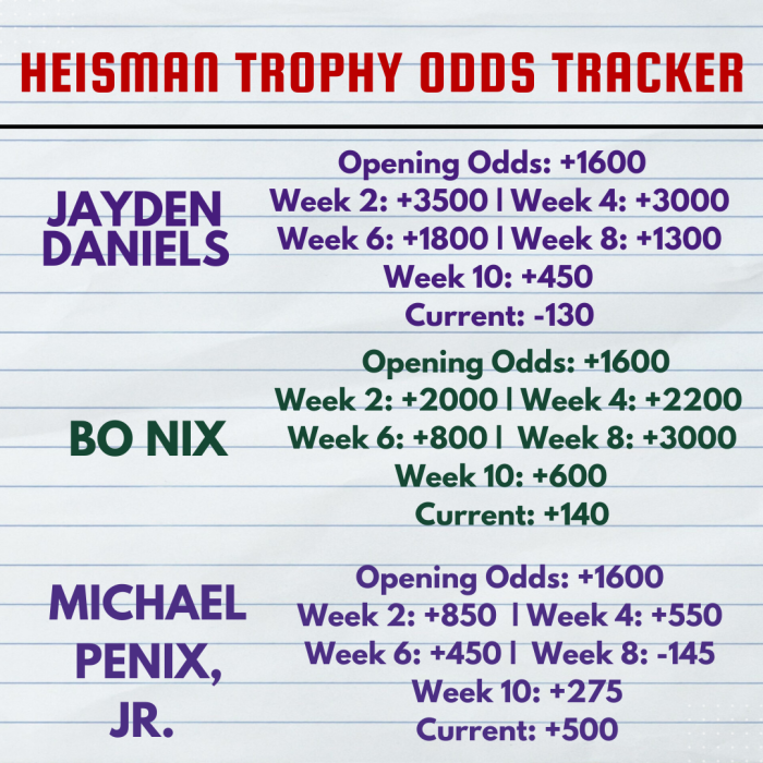 Photo: updated heisman odds