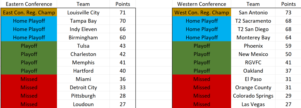 Photo: usl championship prediction